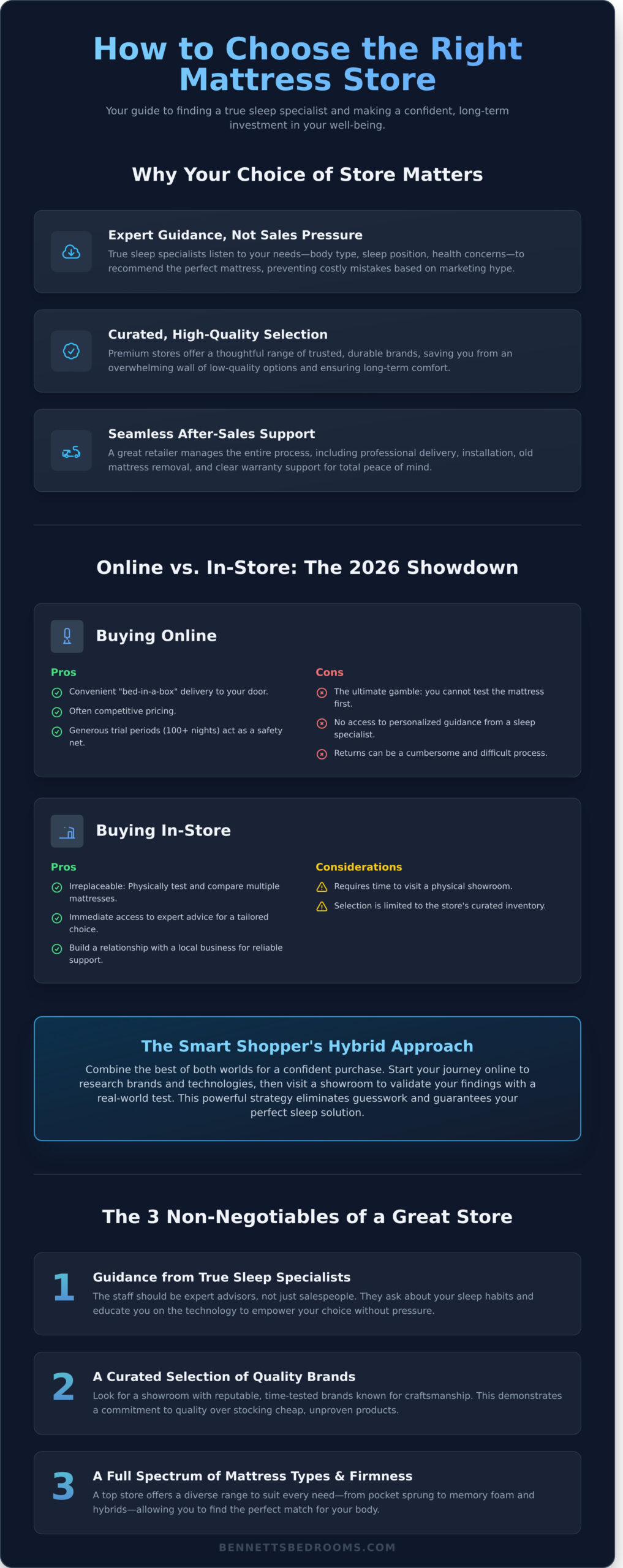 How to Choose the Best Mattress Store: A Complete 2026 Guide - Infographic