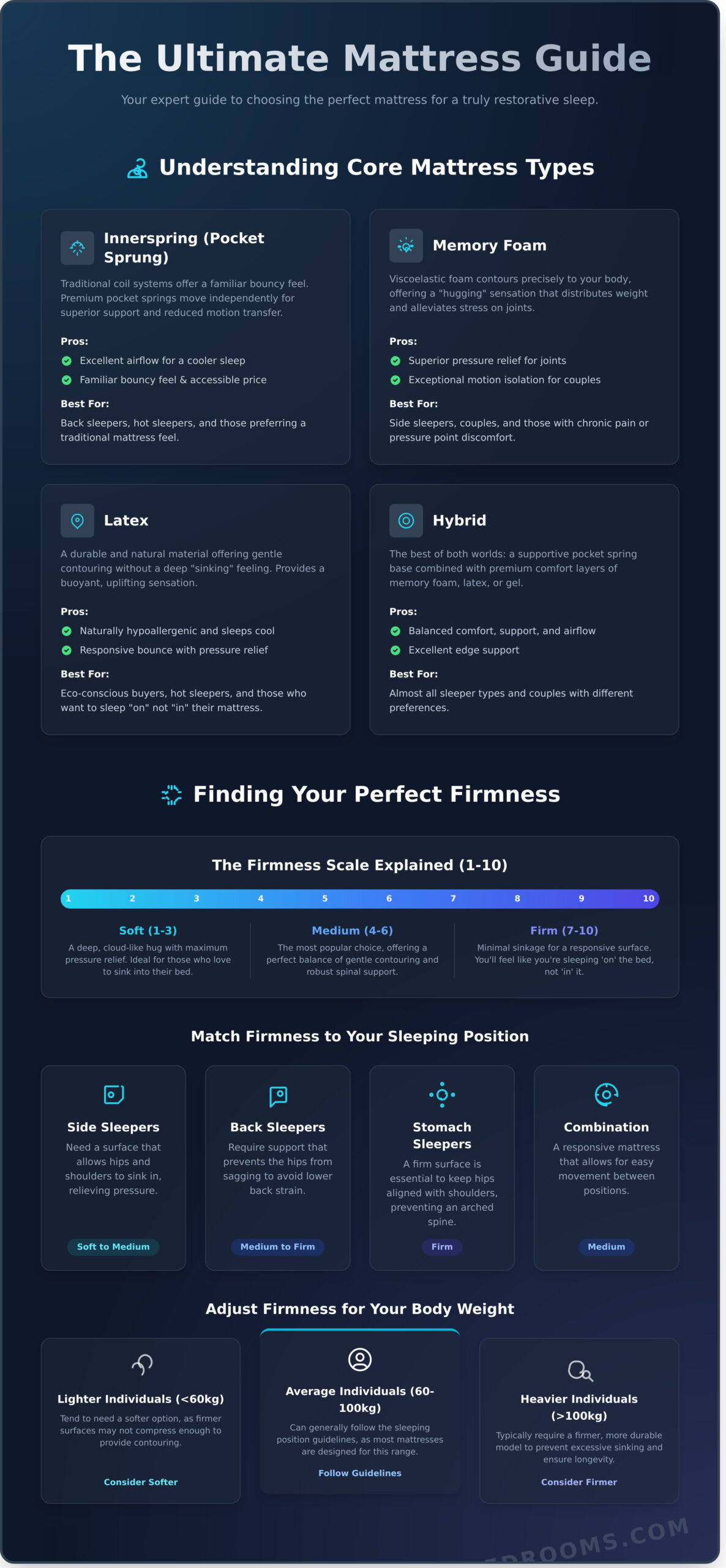 The Ultimate Mattress Guide: How to Choose the Perfect Mattress - Infographic