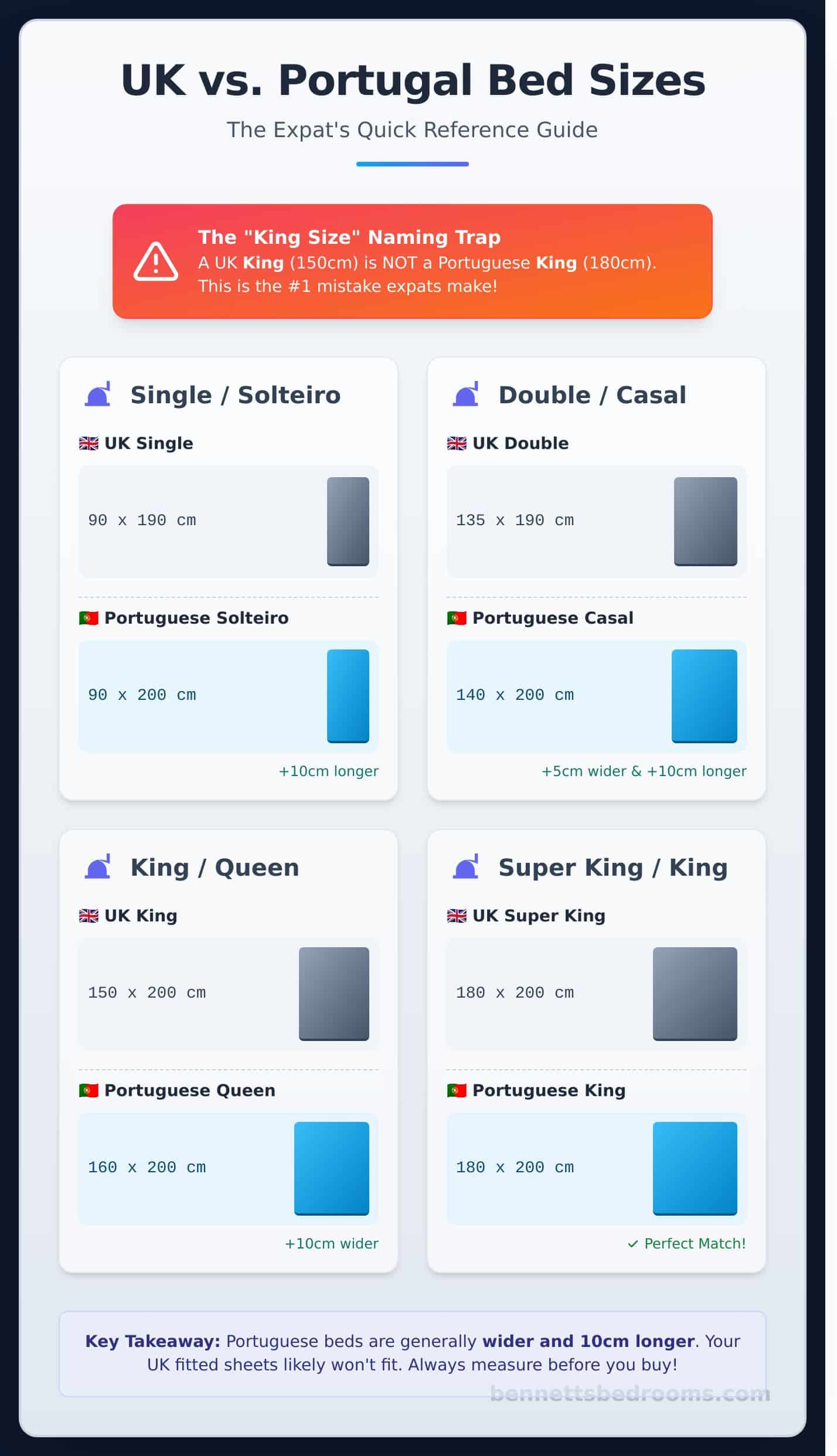 UK Bed Sizes vs. Portuguese Sizes: The Complete Guide for Expats - Infographic