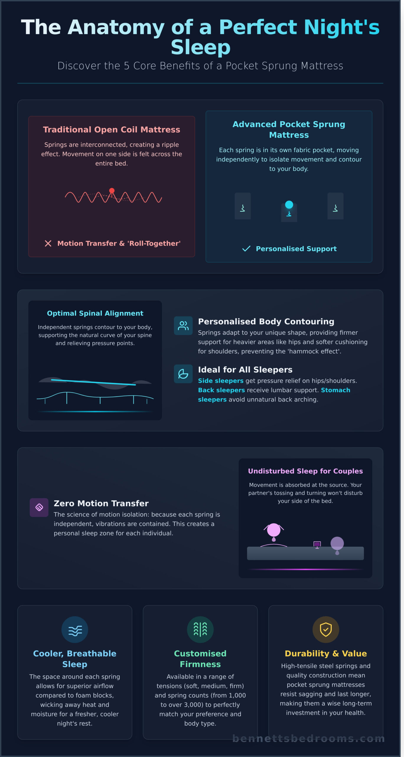 7 Pocket Sprung Mattress Benefits for Your Best Night’s Sleep - Infographic