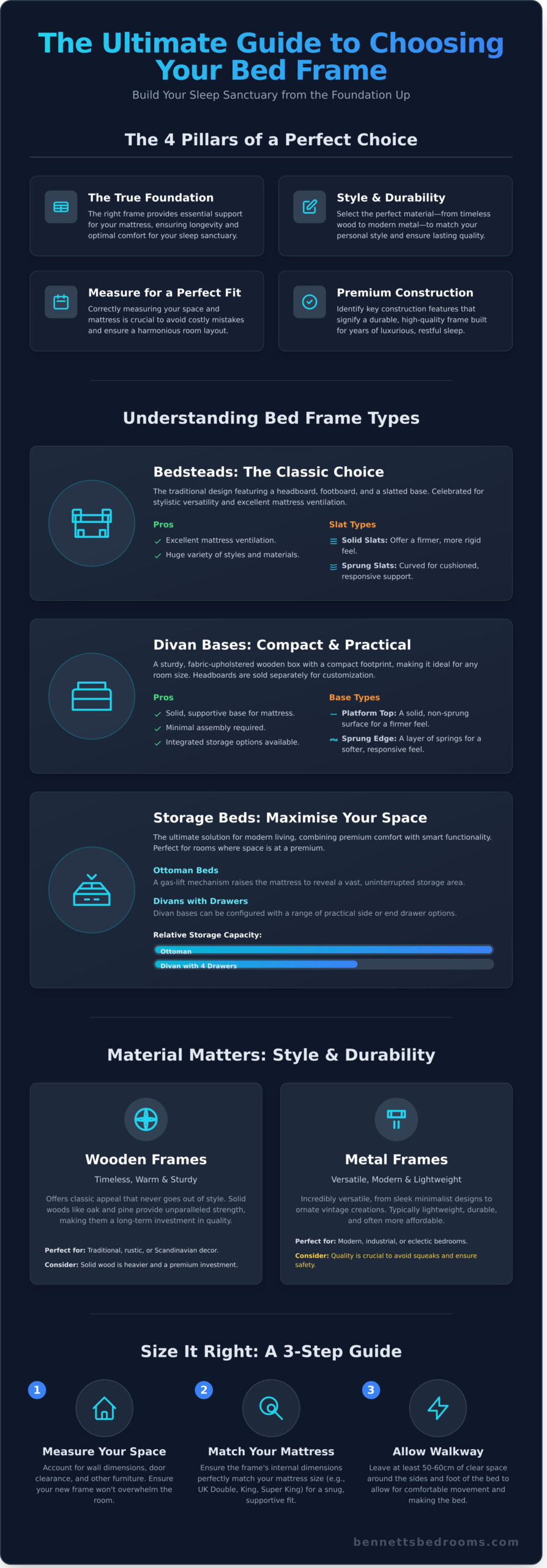 Bed Frame: The Ultimate Guide to Choosing the Perfect One - Infographic