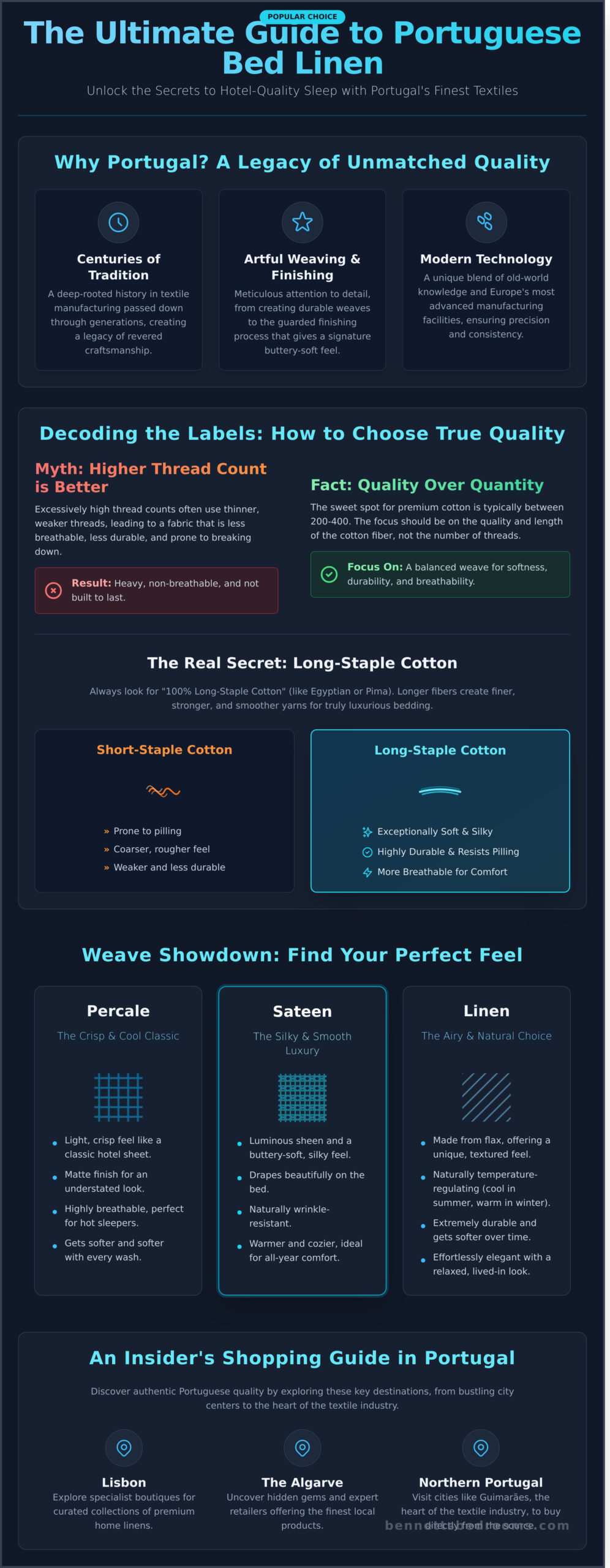 Bed Linen Portugal: A Complete Guide to Finding the World’s Best Bedding - Infographic