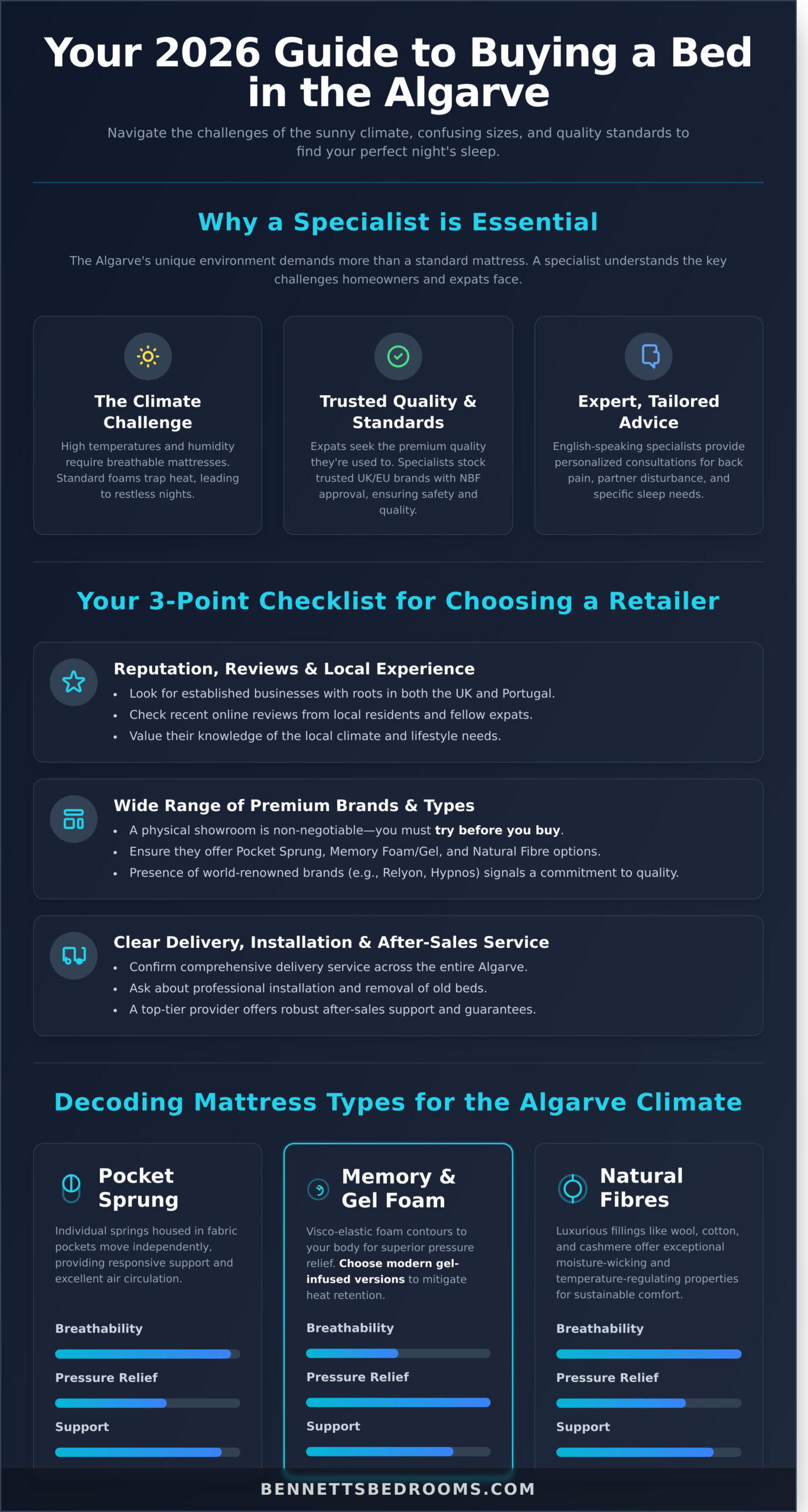 Find the Best Mattress Shop in the Algarve: Your 2026 Guide - Infographic