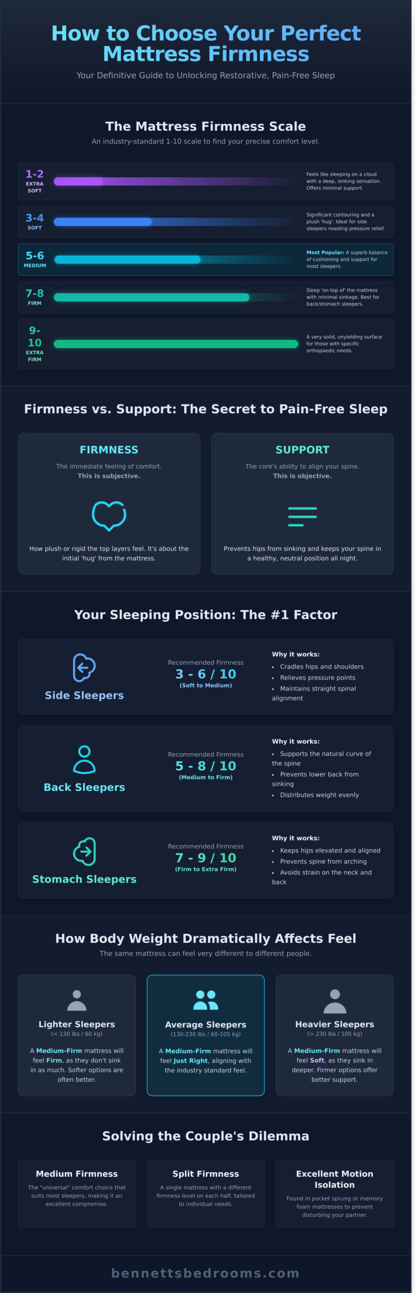 How to Choose Mattress Firmness: A Sleep Specialist’s Guide - Infographic