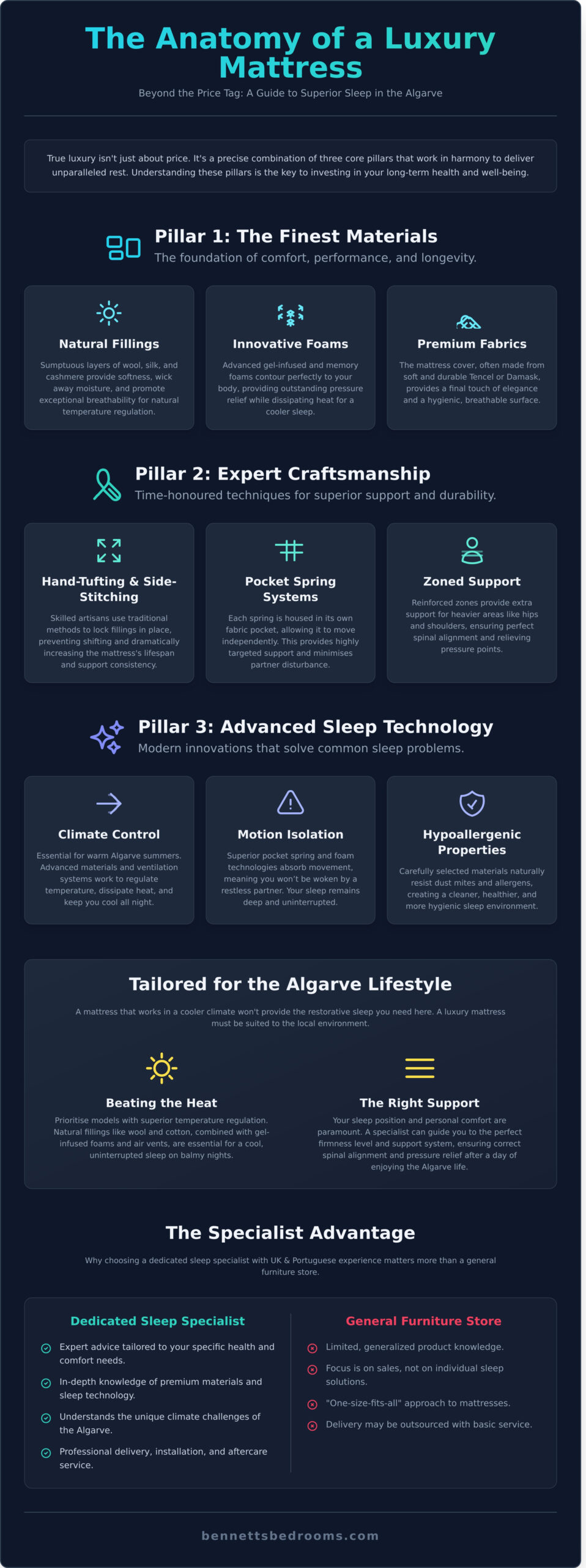 Luxury Mattresses Faro: The Ultimate Guide to a Perfect Night’s Sleep in the Algarve - Infographic