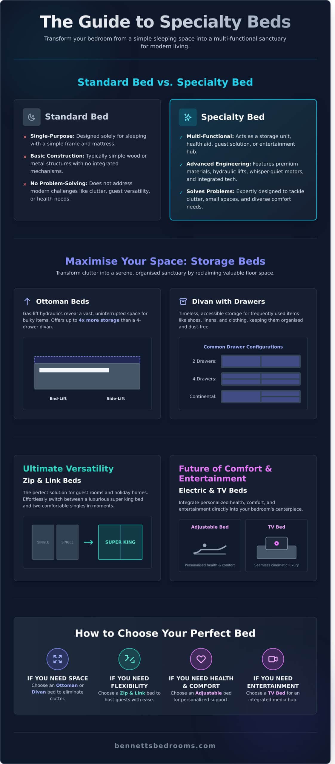 Specialty Beds: The Ultimate Guide to Modern Sleep Solutions - Infographic