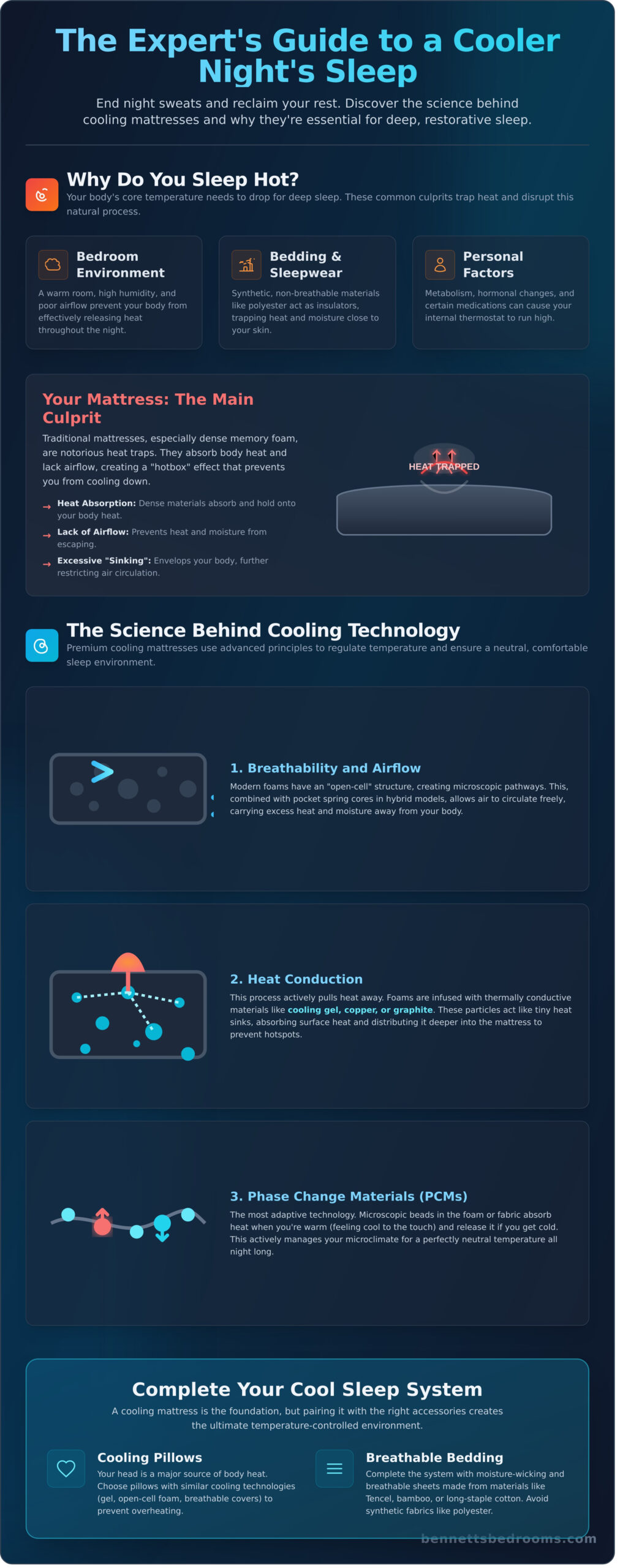 The Best Cooling Mattress for Hot Sleepers: A 2026 Guide - Infographic