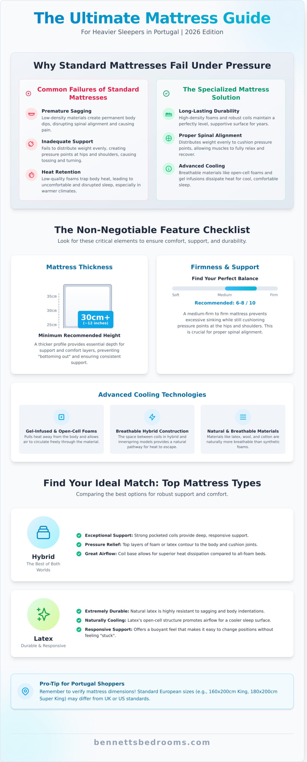 The Best Mattress for Heavy People in Portugal: A 2026 Buying Guide - Infographic