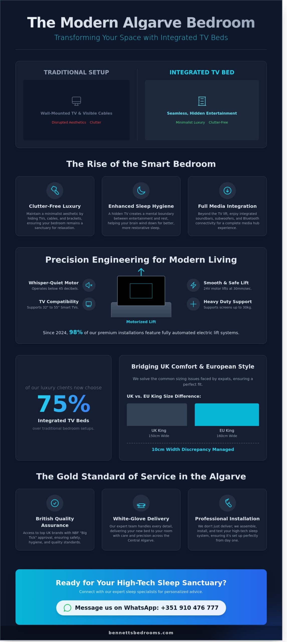 Beds with TV Built In Portugal: The Ultimate Guide to Luxury Media Beds - Infographic