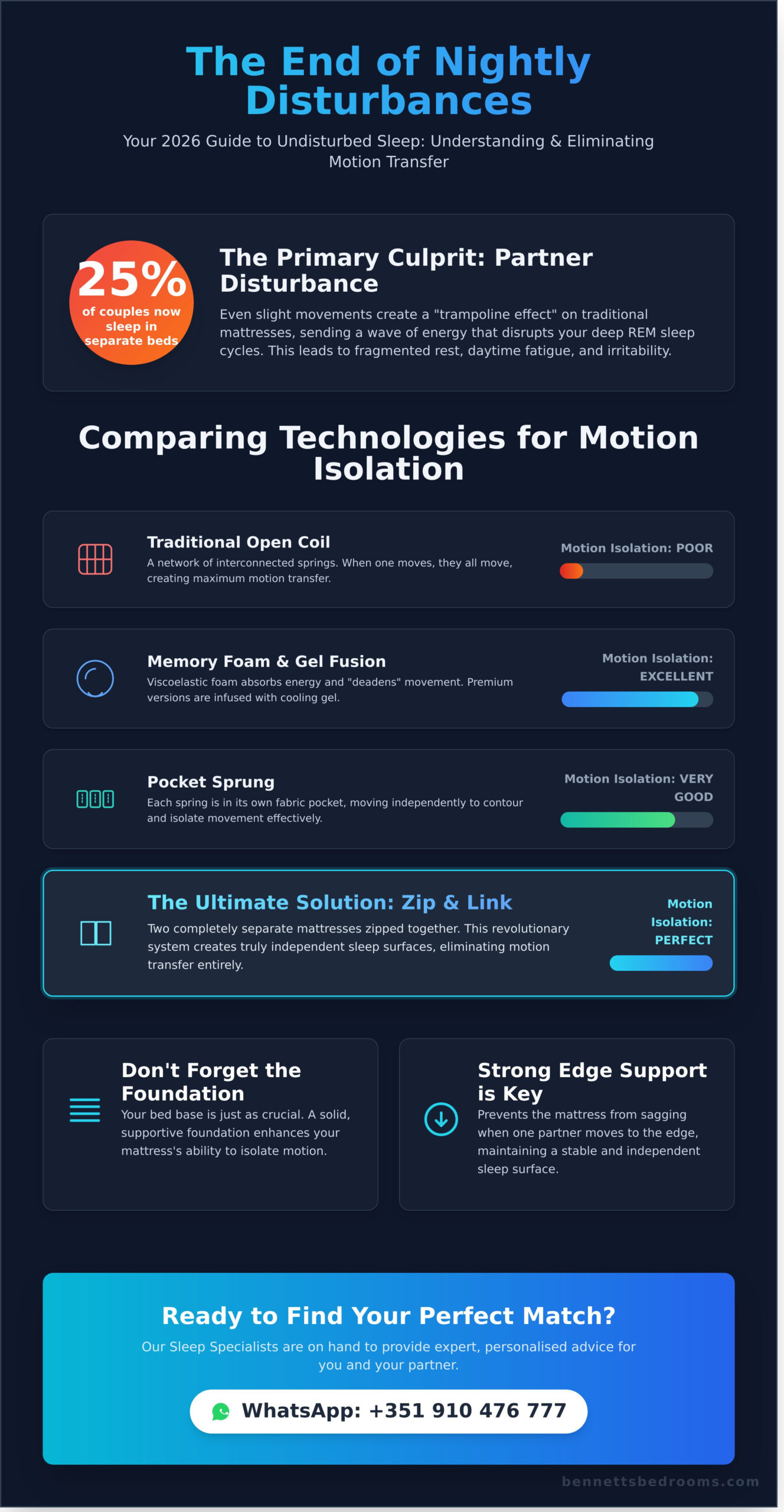 Best Mattress for Couples: Top Motion Transfer Solutions for 2026 - Infographic