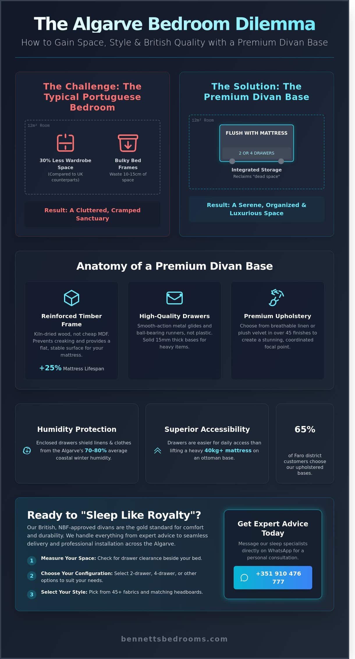 Divan Base with Drawers Portugal: The Ultimate Guide to Luxury Storage Beds - Infographic