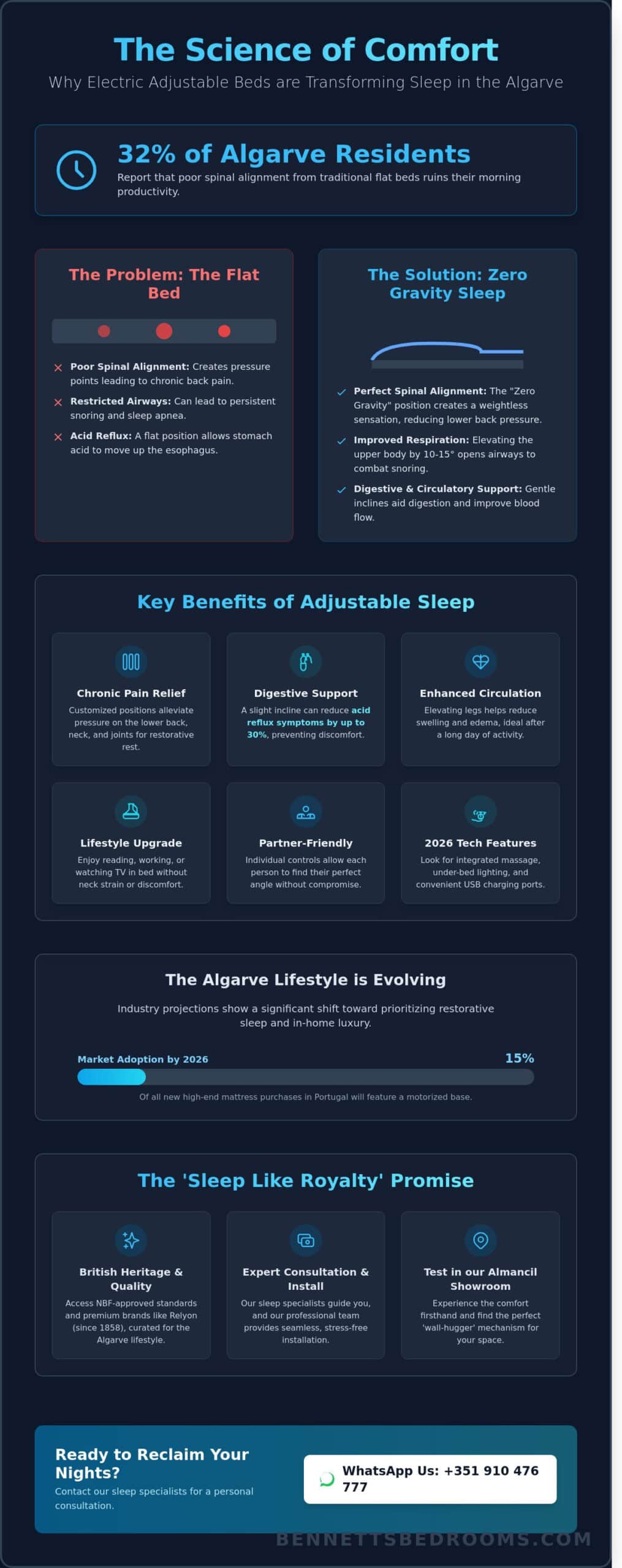 Electric Adjustable Beds in Faro: The Ultimate Guide to Luxury Sleep in 2026 - Infographic