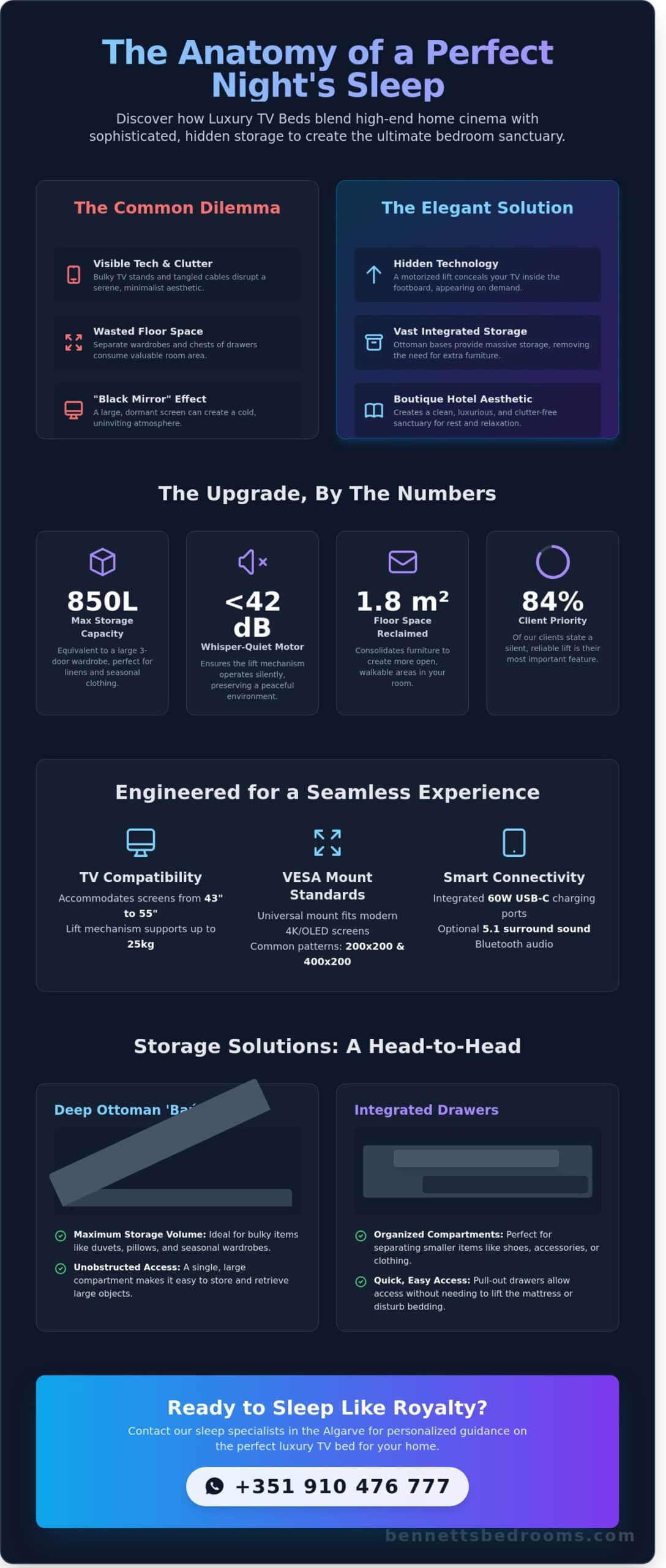 Luxury TV Beds with Storage: The Ultimate Guide to Cinematic Comfort in 2026 - Infographic