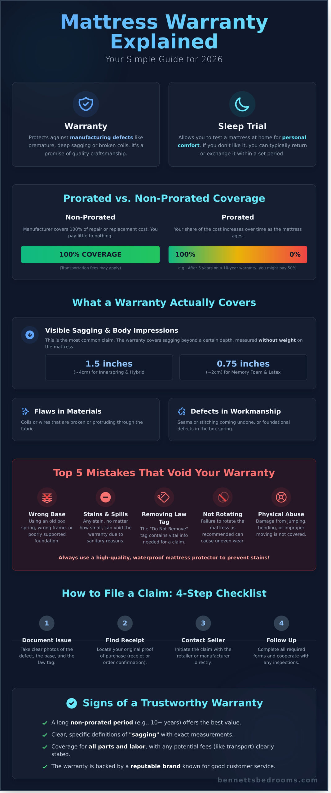 Mattress Warranty Explained: A Simple Guide for 2026
