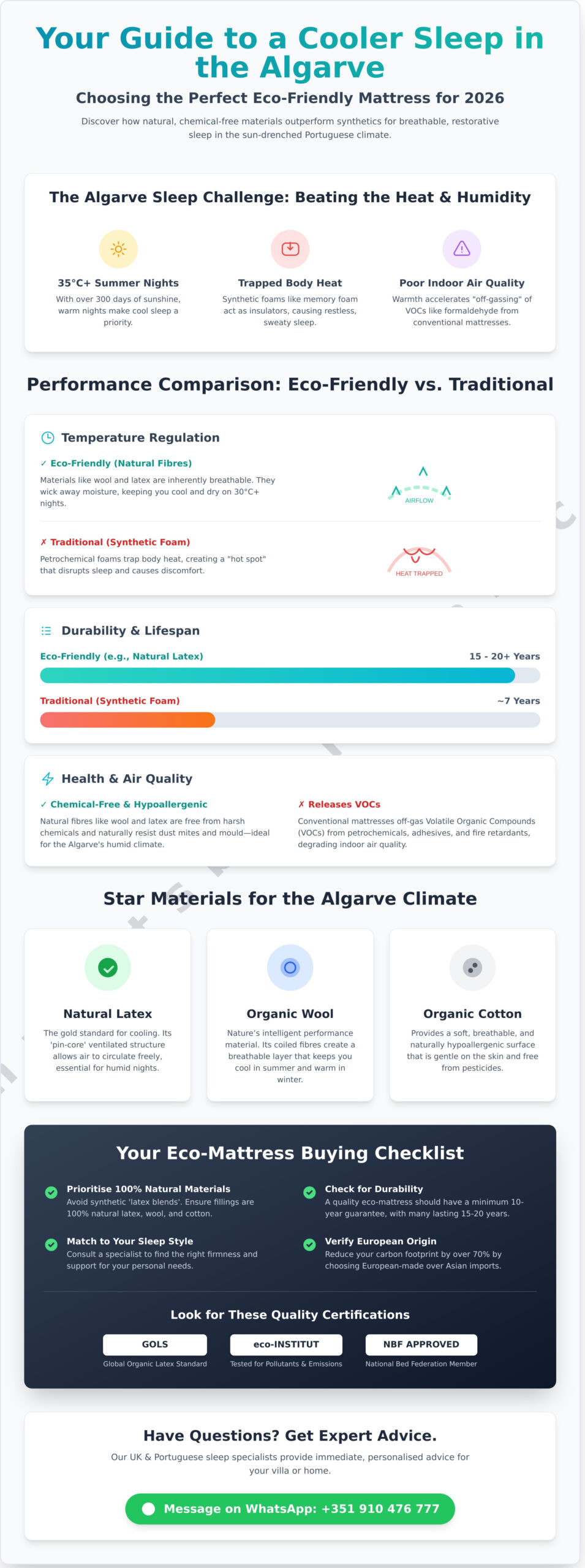 The Ultimate Guide to Choosing an Eco-Friendly Mattress in the Algarve (2026) - Infographic
