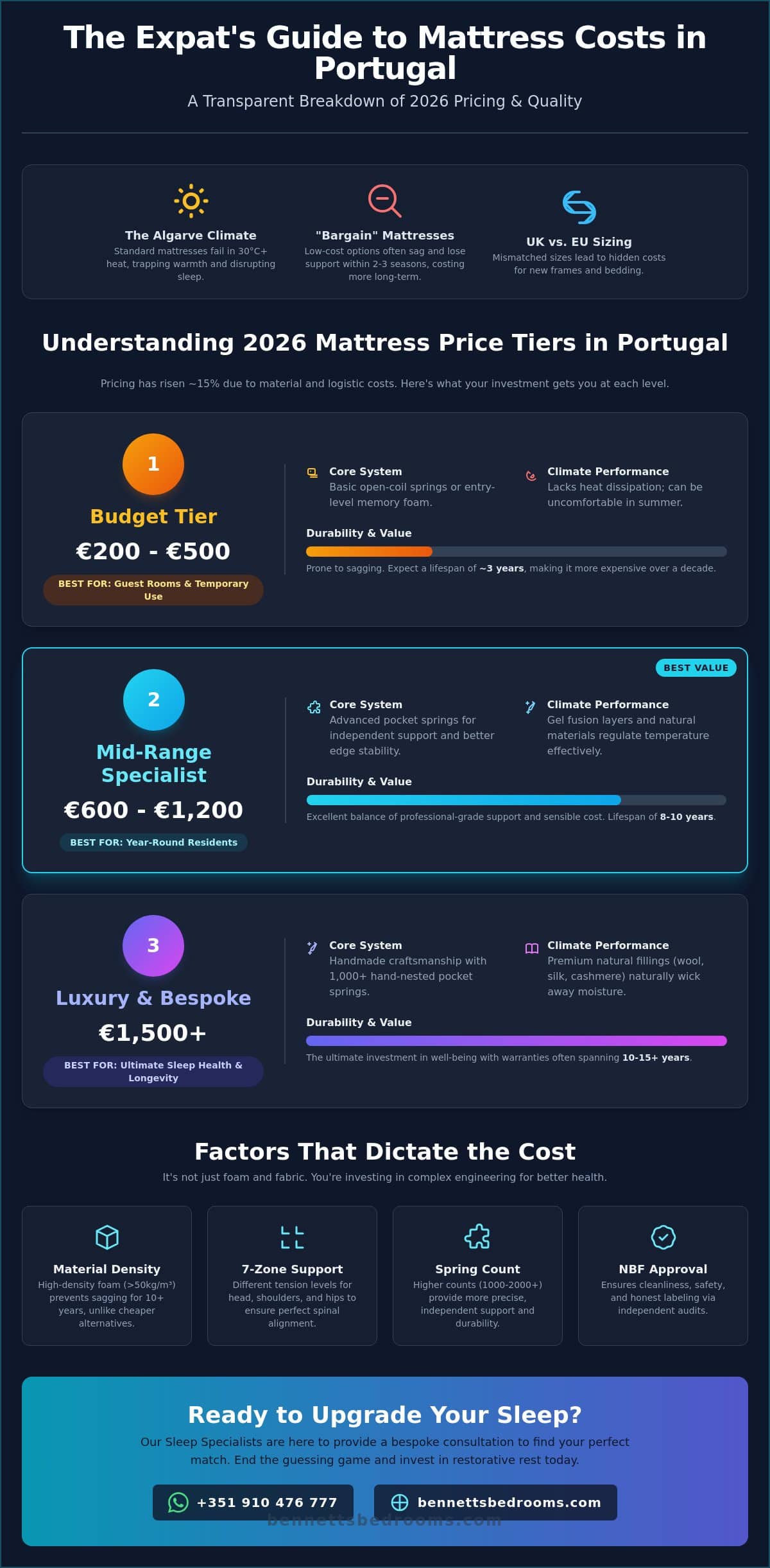 Cost of a Good Mattress in Portugal: 2026 Pricing & Quality Guide