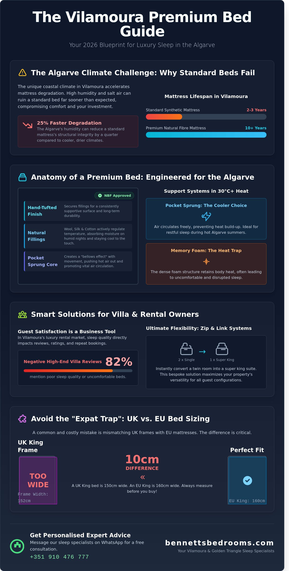 Premium Beds Vilamoura: The 2026 Buying Guide for Luxury Algarve Homes